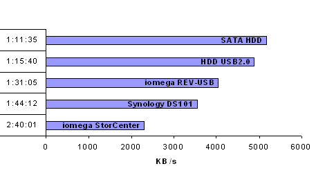Datendurchsatz Netzwerk Backup