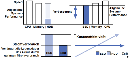 SSD - HDD Festplatten im Performance Vergleich