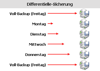 Differentielle Sicherung