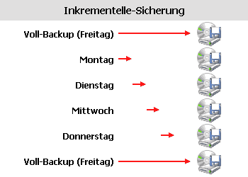 Inkrementelle Sicherung
