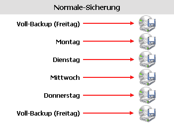 Tagessicherung