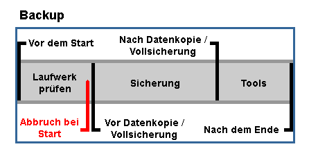 Automatisierte Aktionen Zeitpunkte für Aktionen